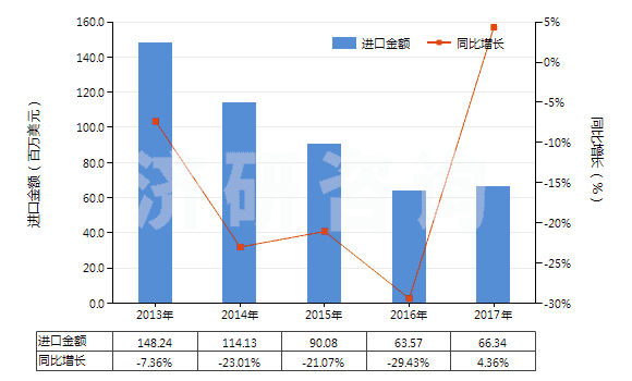 2013-2017年中國(guó)繪圖墨水及其他墨類(不論是否固體或濃縮)(HS32159090)進(jìn)口總額及增速統(tǒng)計(jì)